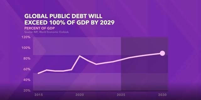 Global Government Debt Set to Break 100% of GDP by 2029, Warns IMF — A Red-Flag for the World Economy