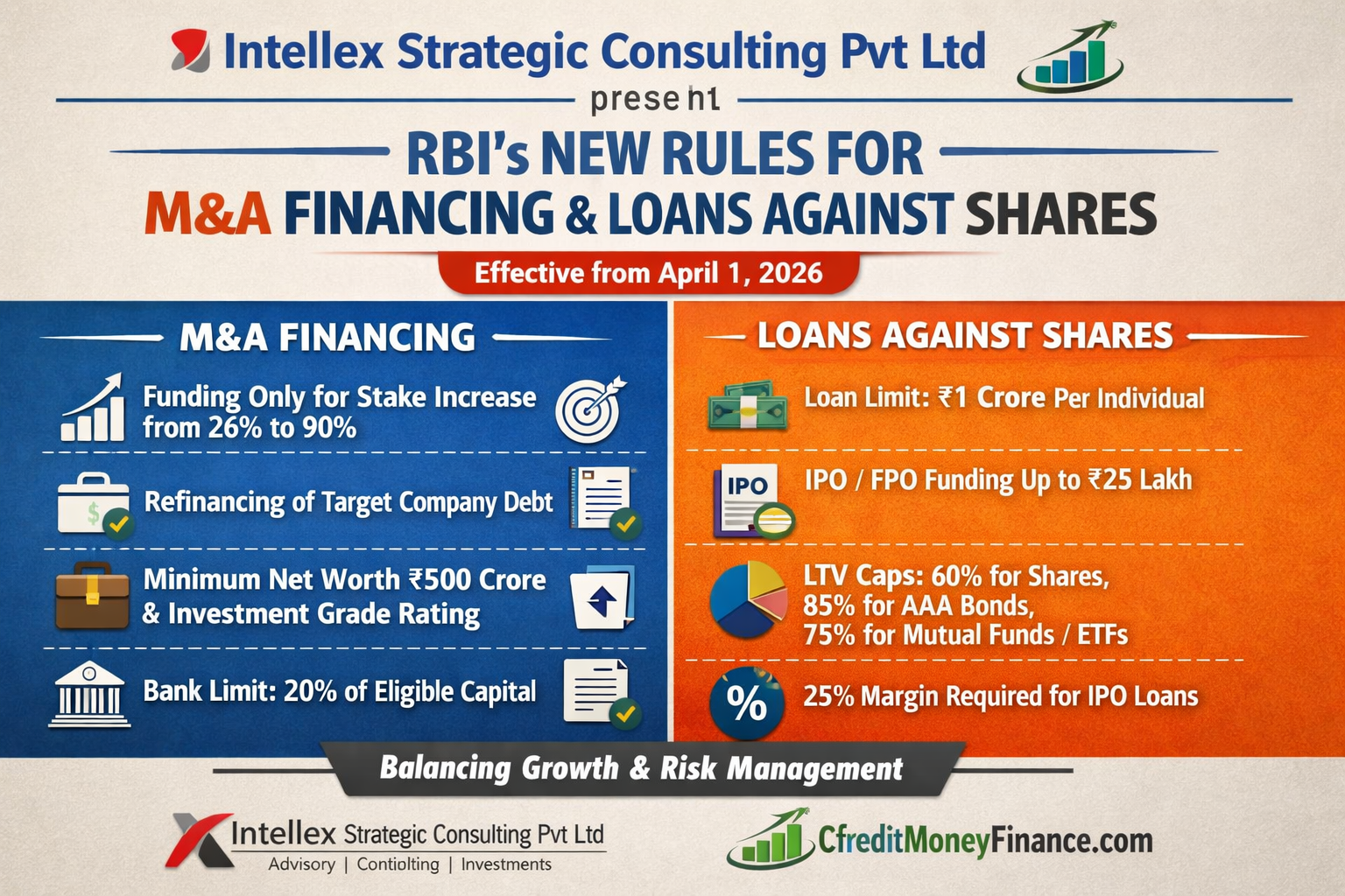 RBI’s New Rules for M&A Financing & Loans Against Shares (Effective April 1, 2026): A Complete Guide for Corporates, Investors & Banks